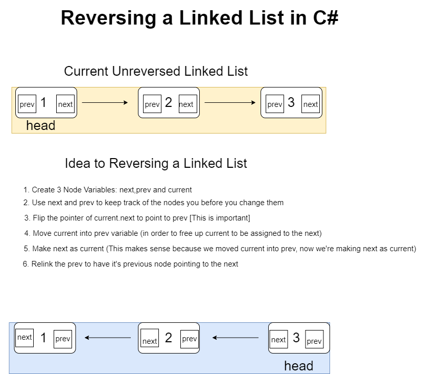 Reverse a Linked List in C#